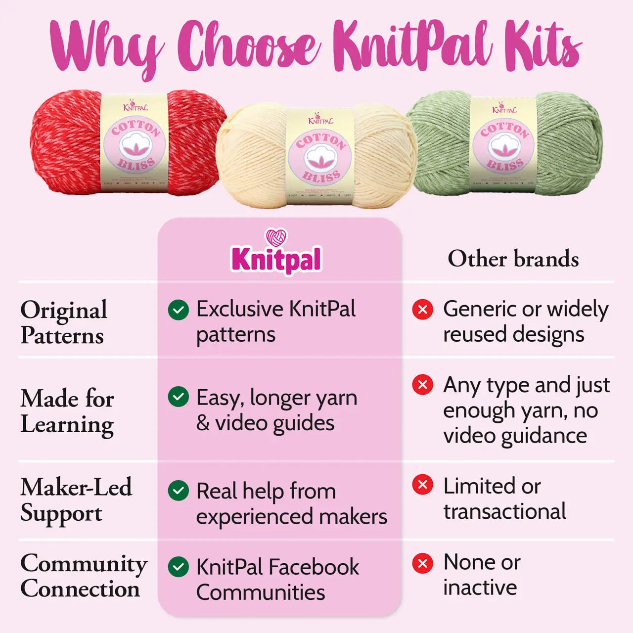 Why choose KnitPal yarn kits with a comparison chart highlighting features of Knitpal versus other brands.